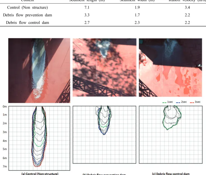 Table 6. The result of flume tests on depositional characteristics of sediment.