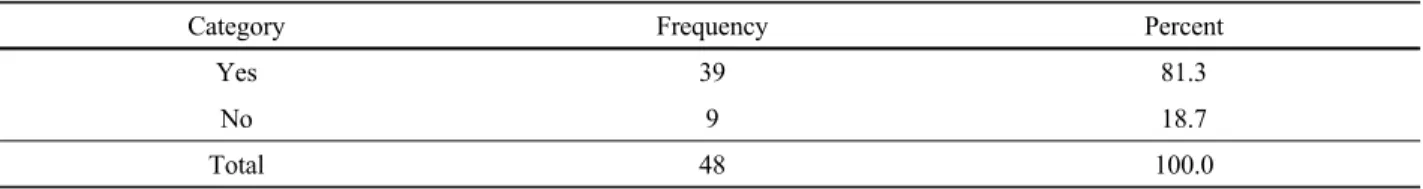 Table 9. Need to participate in Protection activities of local residents.