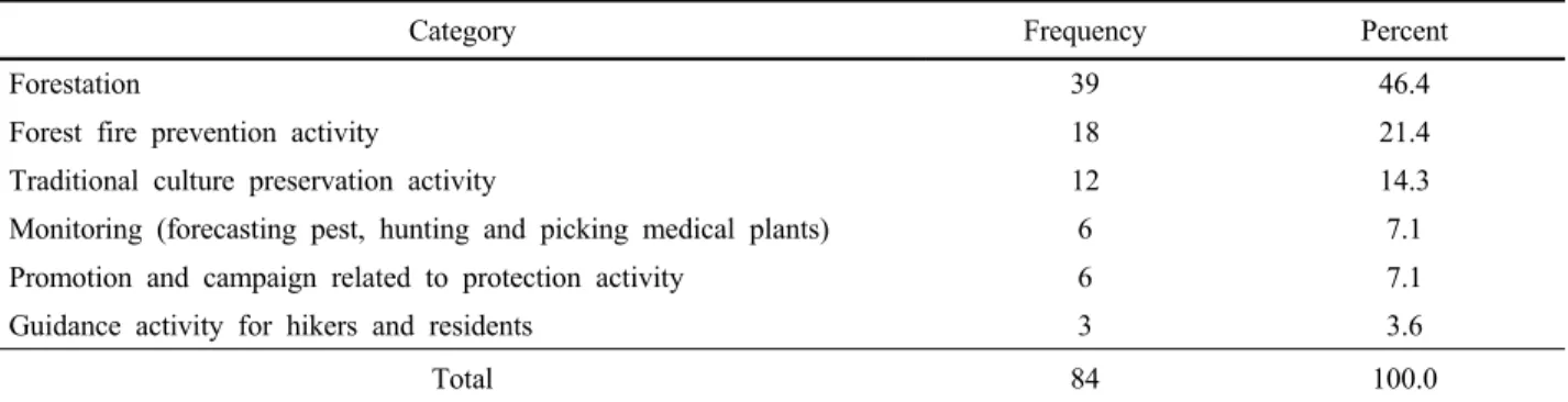 Table 12. Protection activities that local residents take part in (duplicate response).