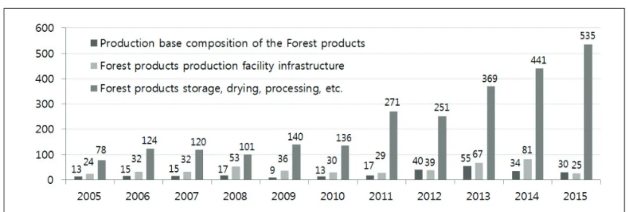 Figure 2. Change in the number of supports for business types by year. 연차별 개별농가 지원 건은 2011년 205건으로 급등하 여  꾸준하게  증가세를  보이나,  지원금액은  증가추세를  보인 후, 2014년도에 전년 대비 소폭 상승하는 데 그쳤 다