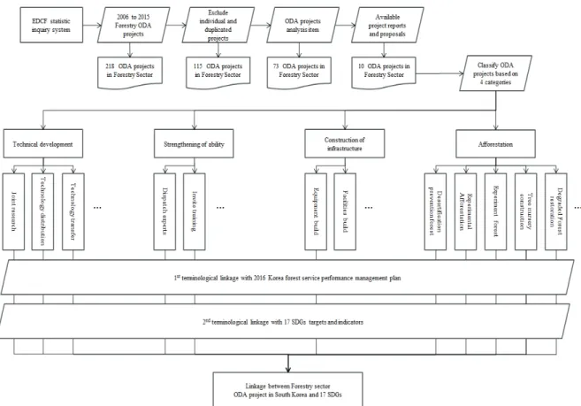 Figure 1. Forestry sector ODA projects in South Korea, 2016 Korea Forest Service Performance  Management Plan and linkage analysis with SDGs.