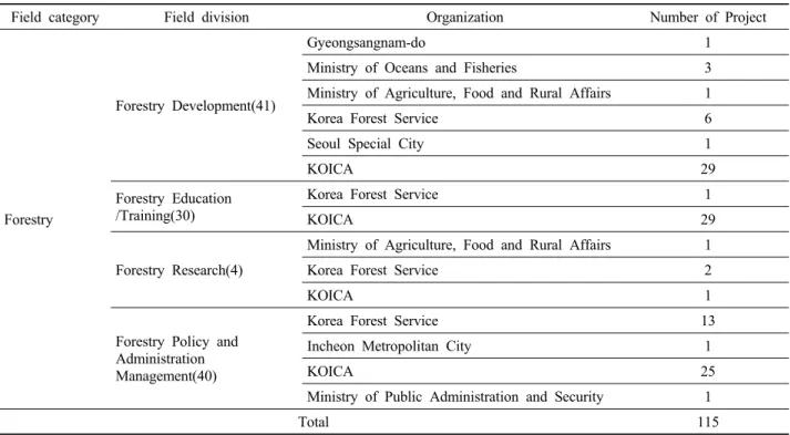 Table 1. ODA projects of Forestry sector in South Korea from 2006 to 2015.