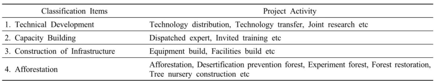 Table 4. The contents of the activities according to classification categories of Forestry sector ODA projects in South Korea.