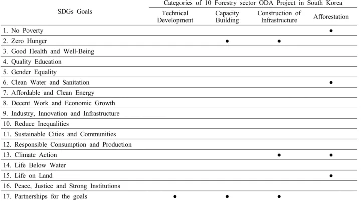 Table 6. The linkage analysis of SDGs goals.