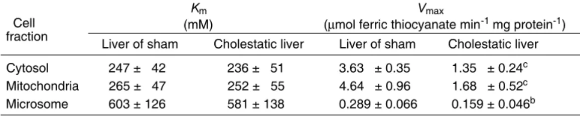 Table 4. Kinetic parameters of thiosulfate sulfurtransferase (rhodanese) from cholestatic rat liver