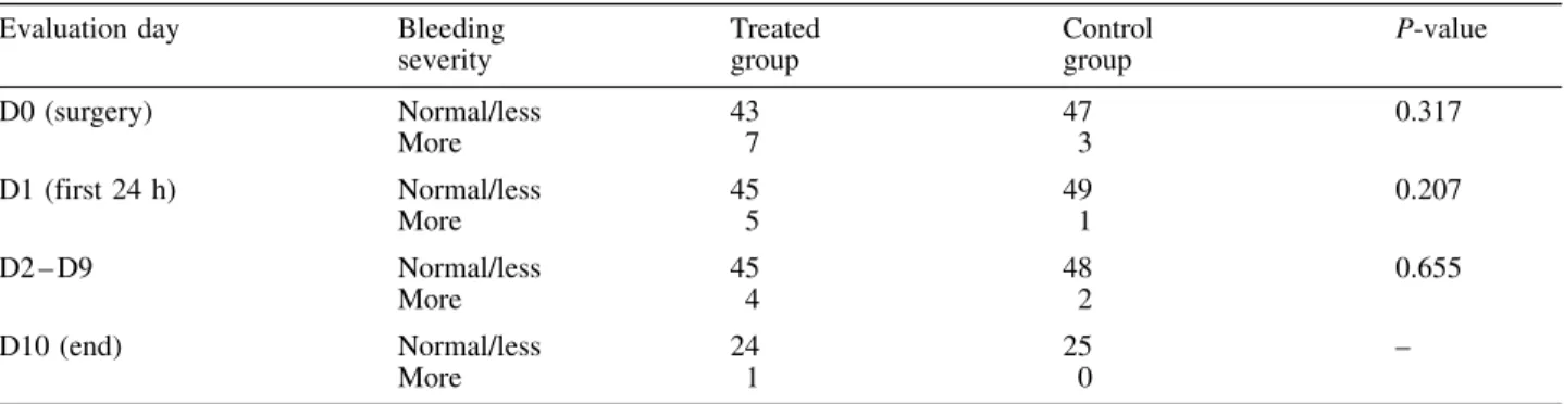 Table 5. Distribution of patients by bleeding severity and treatment