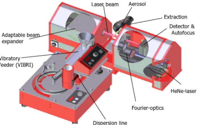 Fig. 1.  HeNe-optical bench HELOS for particle size  distribution analysis with laser diffraction 