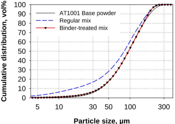 Fig. 1. Particle size distribution (laser analyzer) of a  FC0208-type mix containing 0.50% MnS:  ATOMET  1001 base powder, regular and binder-treated mixes