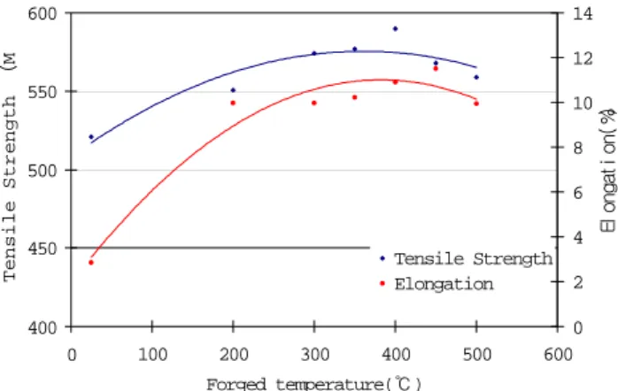 Fig. 2.  Influence of forging temperature on tensile  strength and elongation for sinterforged AX 431  Nr.10490 