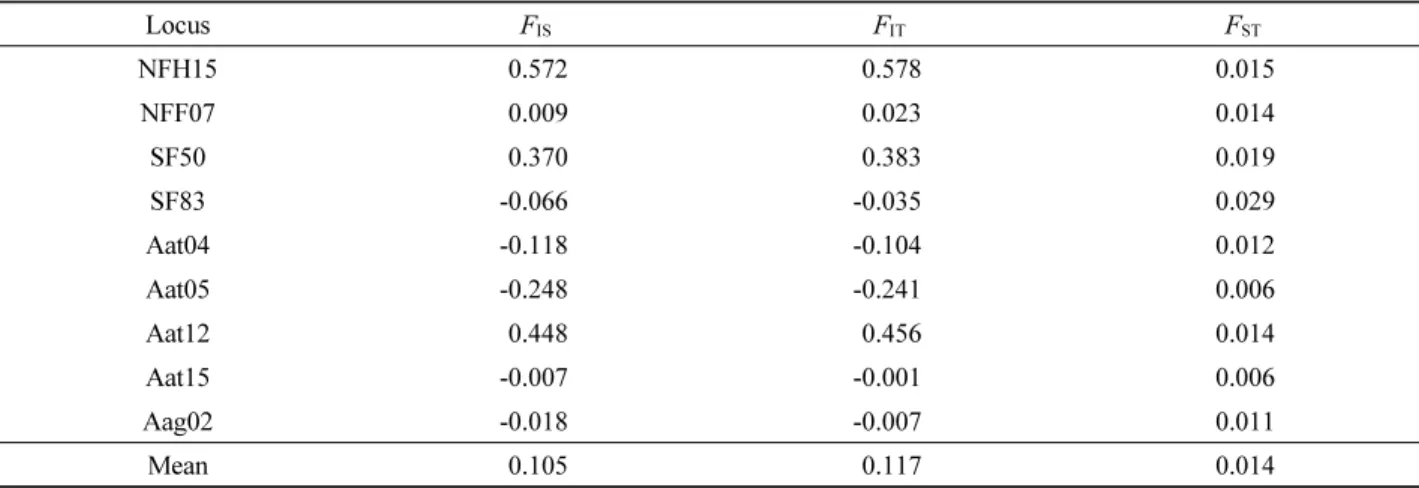 Table 2. Wright's  F statistics for nine microsatellite loci in three sub-populations of Abies koreana in Mt