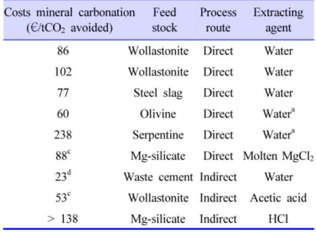 Figure 3. Schematic drawing for the CO 2  sequestration  process[9]. 고되어 있다[6].     이러한  광물을  사용하여  이산화탄소를  무기탄 산으로 전환하는 연구는 주로 광물이 풍부한 미국 이나 유럽 등에서 연구를 수행하여 왔으나 광물로 부터 알칼리이온을 추출하기 위한 미세 입자화까 지의 소비에너지 및 비용이 과다하여 경제적인 측 면에서 CCS의 목표인 $20/tCO 2 를 달성하기는 어 려운 것