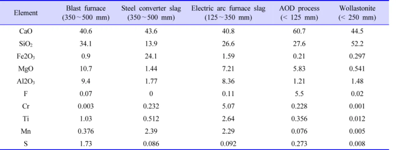 Table 2. Composition of Various Calcium Containing Materials[11]