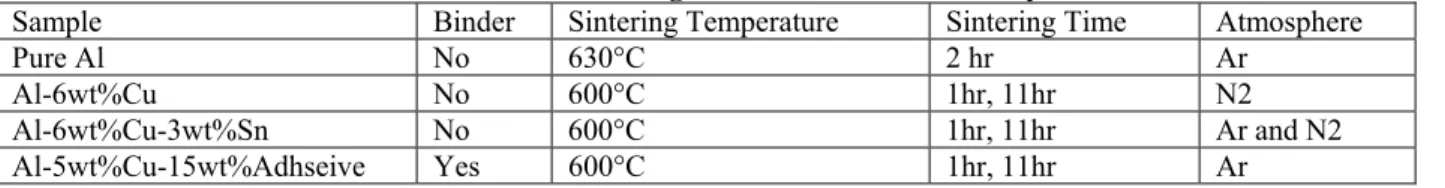 Fig. 1. The sintered microstructures of Al- Al-5wt%Cu-15wt%adhesive binder at 600˚C in Ar,  for 11hr