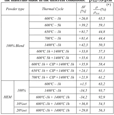 Table 1.Values of volume change and finalrelative densities of  the materials made in the different conditions