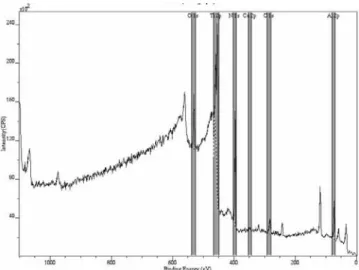 Fig. 3. XPS spectrum of the coating produced by a  cathodic arc deposition system. Nitrogen is clearly  shown in the coating as well as Ti and Al