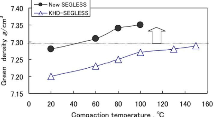 Fig. 2. shows relationship between compaction temperature  and ejection force at 686 MPa