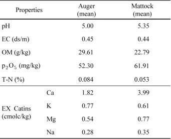 Figure 3. Comparison of Height by planting tools.