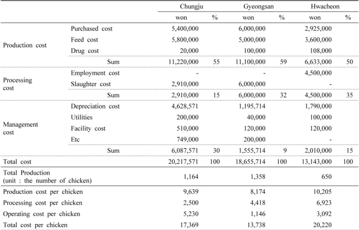 Table 3. The structure of management cost on three poultry farming households.