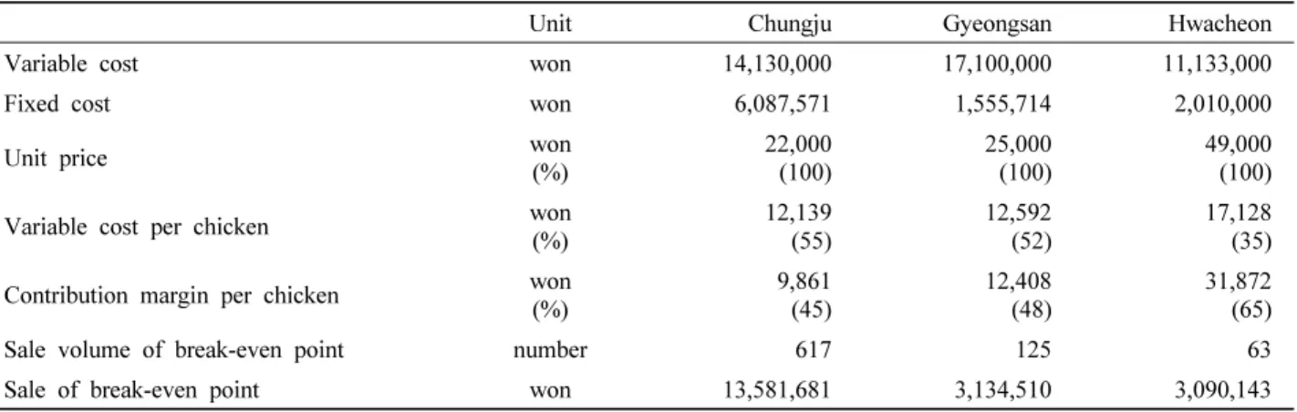 Table 5. Break-even point result on three poultry farming households.