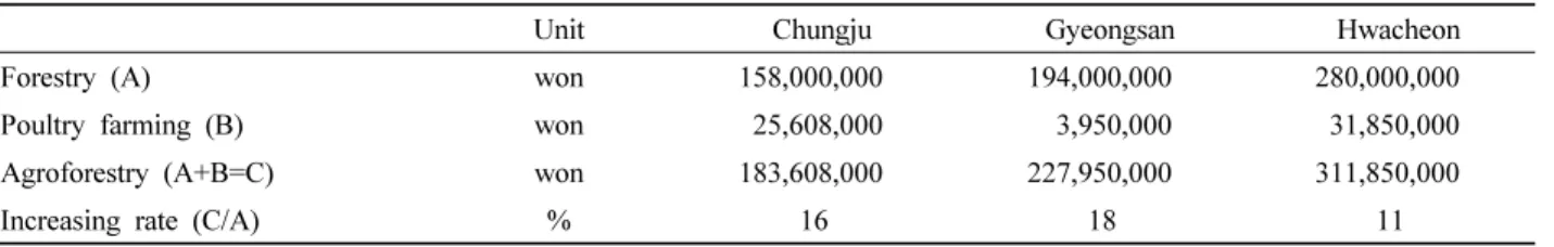 Table 6. Increasing rate for gross income on agroforestry.