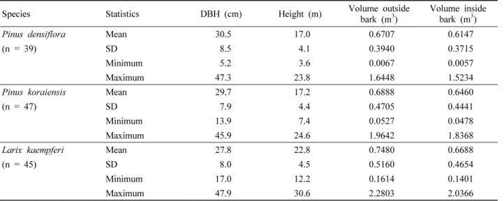 Table 1. Summary statistics of stemmed data to develop merchantable stem volume equations.