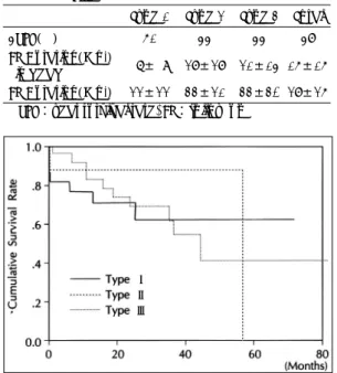 Fig. 5. Kaplan-meier survival curve in patients with ao- ao-rtic dissection according to taking operation