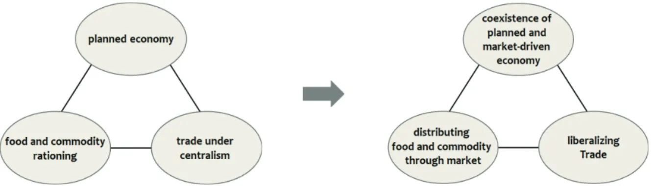 Figure 1. The change of economy system in North Korea. 림복구 지원 전략을 모색해 보았다.  이를 위해 로동신문 과 김정은 노작,  신년사 등 북한에서 발행하는 공식문헌 과 북한의 시장화 확산에 관한 국내 관련 자료들을 종합 적으로 검토하여 문헌분석을 실시하였다