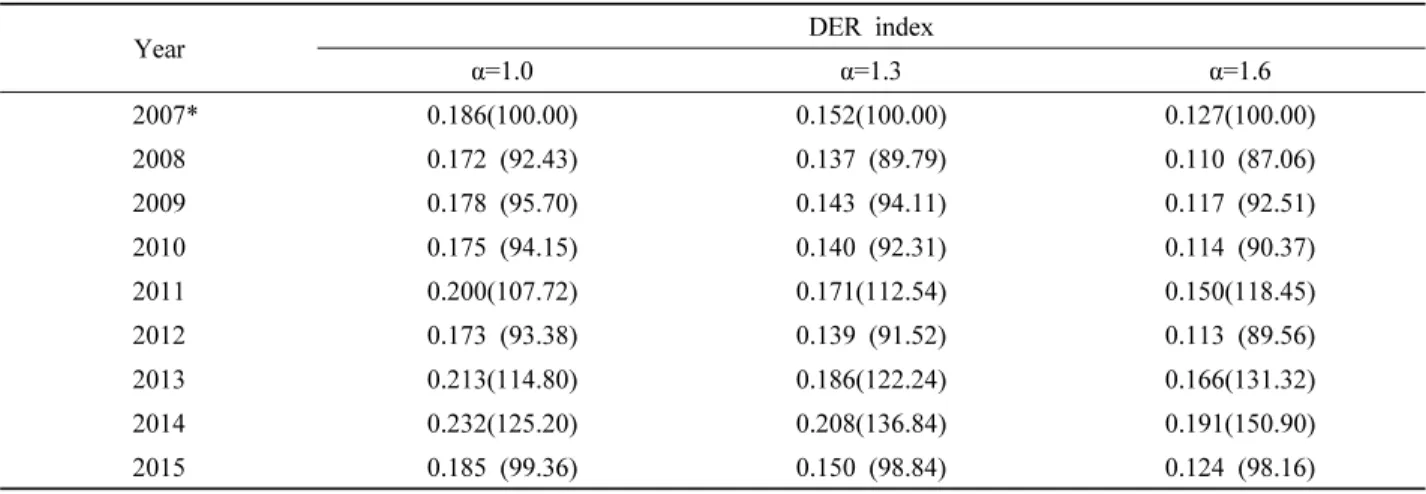 Table 7. Bi-polarization of forest household income. (Unit: %)