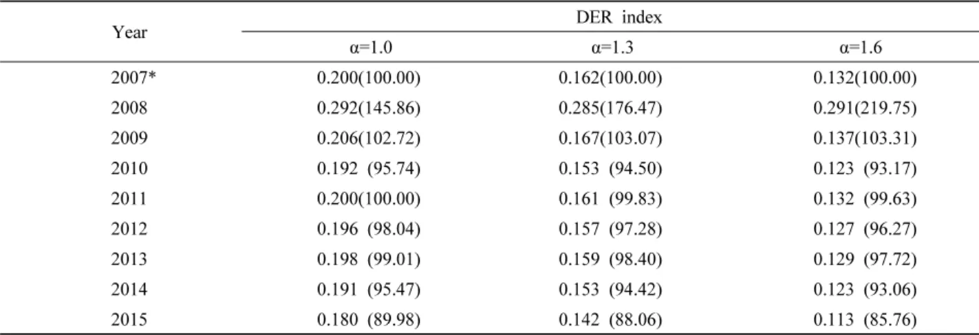 Table 10. Bi-polarization of transfer income. (Unit: %)
