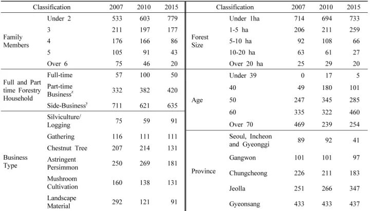 Figure 3. Trends on average forest household income  and its sub-structure.