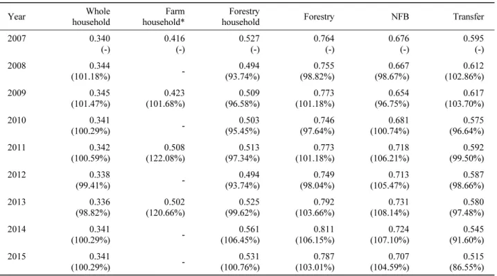 Table 2. Gini coefficient by forestry household income structure.