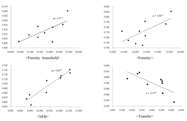 Figure 4. Correlation between income level and Gini coefficient.