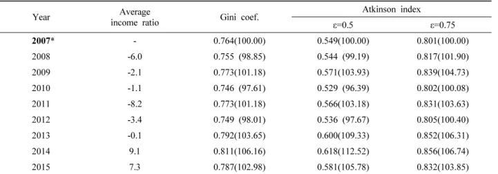 Table 4. Inequality index and ratio of forestry income. (Unit: %)