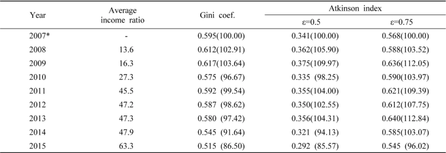 Table 6. Inequality index and ratio of transfer income. (Unit: %)