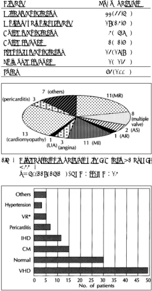Fig. 4. Clinical status in patients with E/A ratio >2 and EF