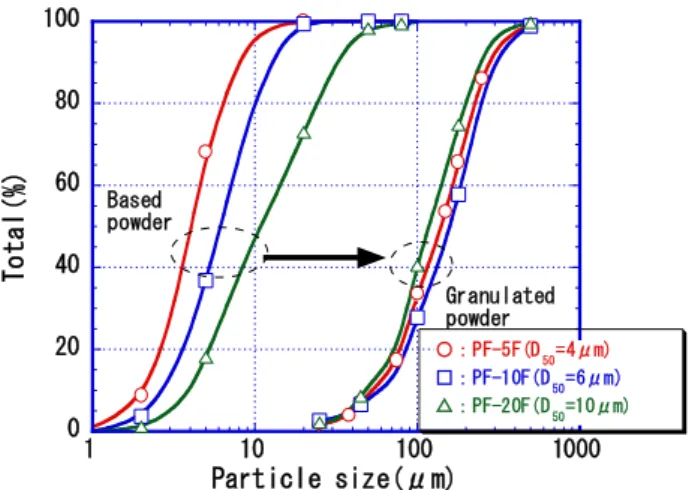 Fig. 2. Relationship in SUS316L between based powder  relative density and granulated powder one