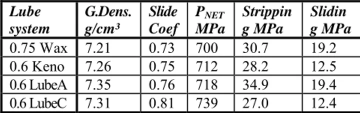 Table 1. Compaction and ejection characteristics of  various lubricants (FN0205 mixes pressed at 830 MPa)