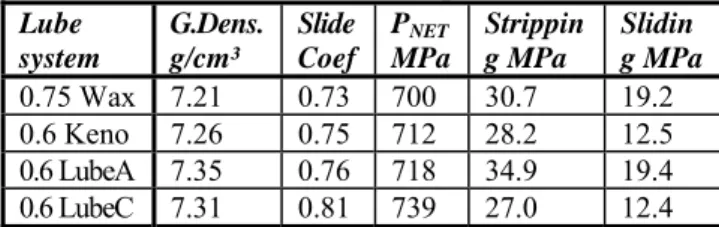 Table 1. Compaction and ejection characteristics of  various lubricants (FN0205 mixes pressed at 830 MPa)