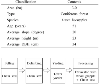 Table 1. Description of study sites.