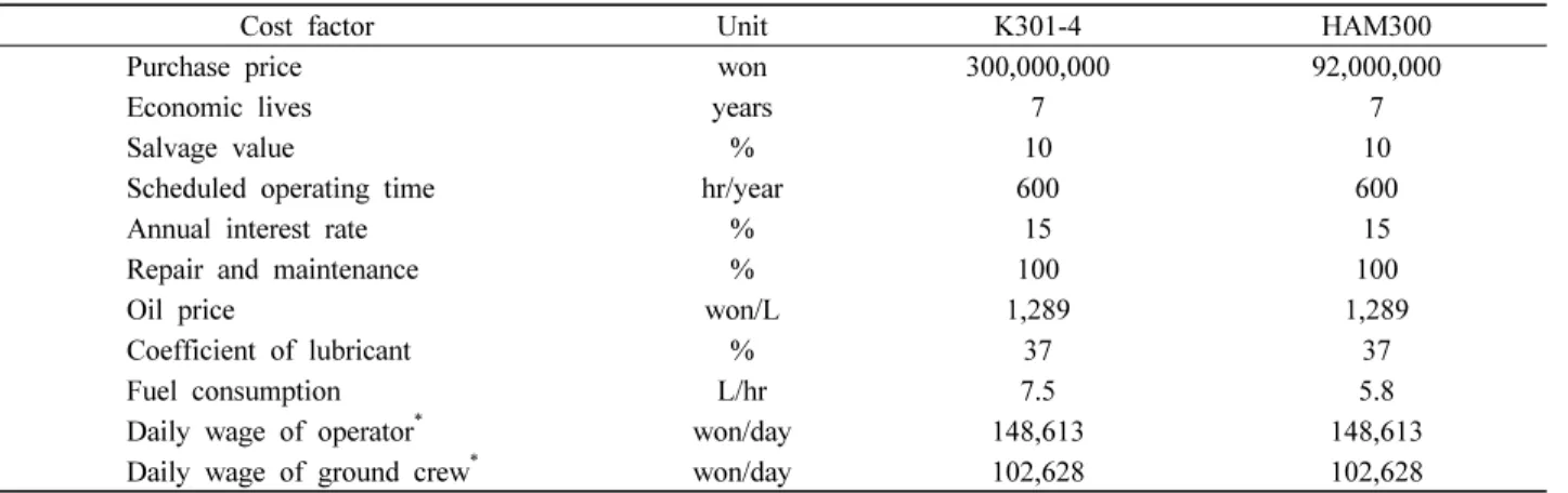 Table 3. Values used for calculation of yarding cost.