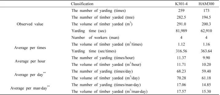 Table 4. The results observed in yarding operation(1).