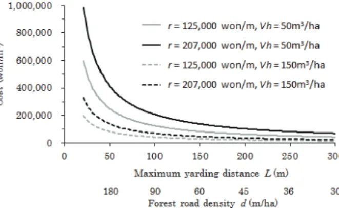 Figure 6. The sum of yarding cost and the rigging  and dismantling cost.