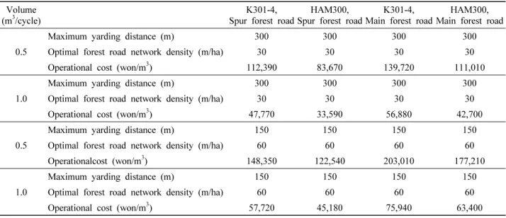 Table 6. Maximum yarding distance, optimal forest road network density and operational cost.