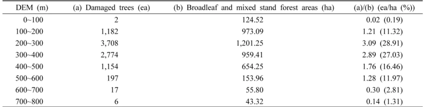 Table 2. Effect of oak wilt disease by elevation of the study areas.