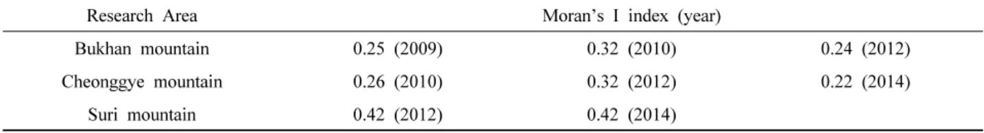 Table 4. Effect of oak wilt disease by aspect of the study areas.