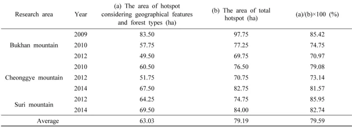 Figure 5. Prediction of oak wilt disease in different geographical features and forest types.
