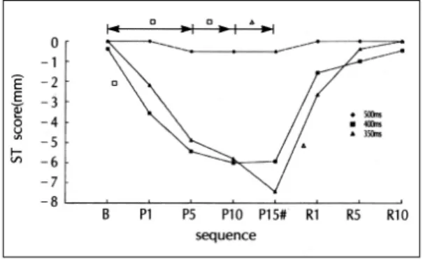 Fig. 3. Figure shows serial changes of left ventricular end- end-diastolic pressure before, during and after pacing.