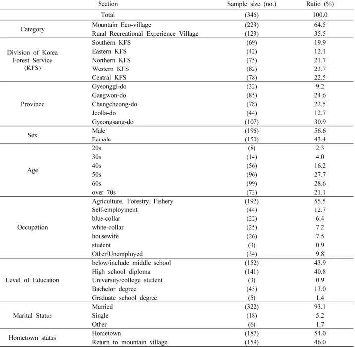Table 2. Characteristics of respondents. 