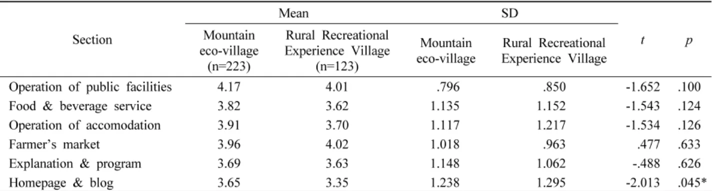 Table 5. Comparison of Residents’ Participation Type.