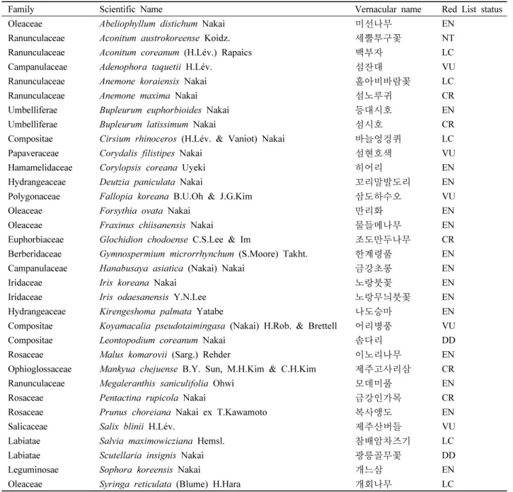 Table 1. IUCN red list of vascular plants assessed by KPSG. 